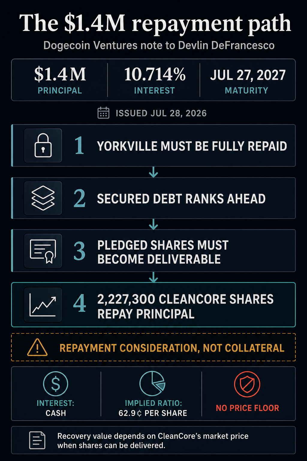 Infographic showing the repayment sequence for Dogecoin Ventures’ $1.4 million note: Yorkville repayment, secured debt priority, pledged-share deliverability, and delivery of 2,227,300 CleanCore shares.