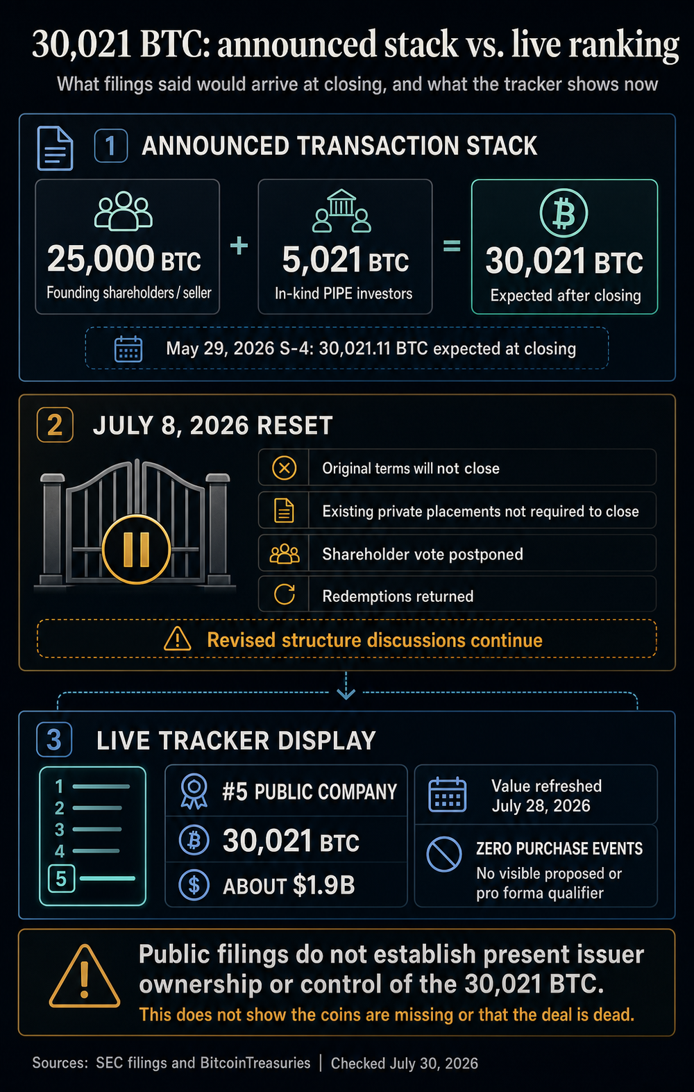 Infographic comparing BSTR’s announced 25,000 BTC seller contribution and 5,021 BTC in-kind PIPE with the live 30,021 BTC public-company ranking after the July 8 transaction reset.
