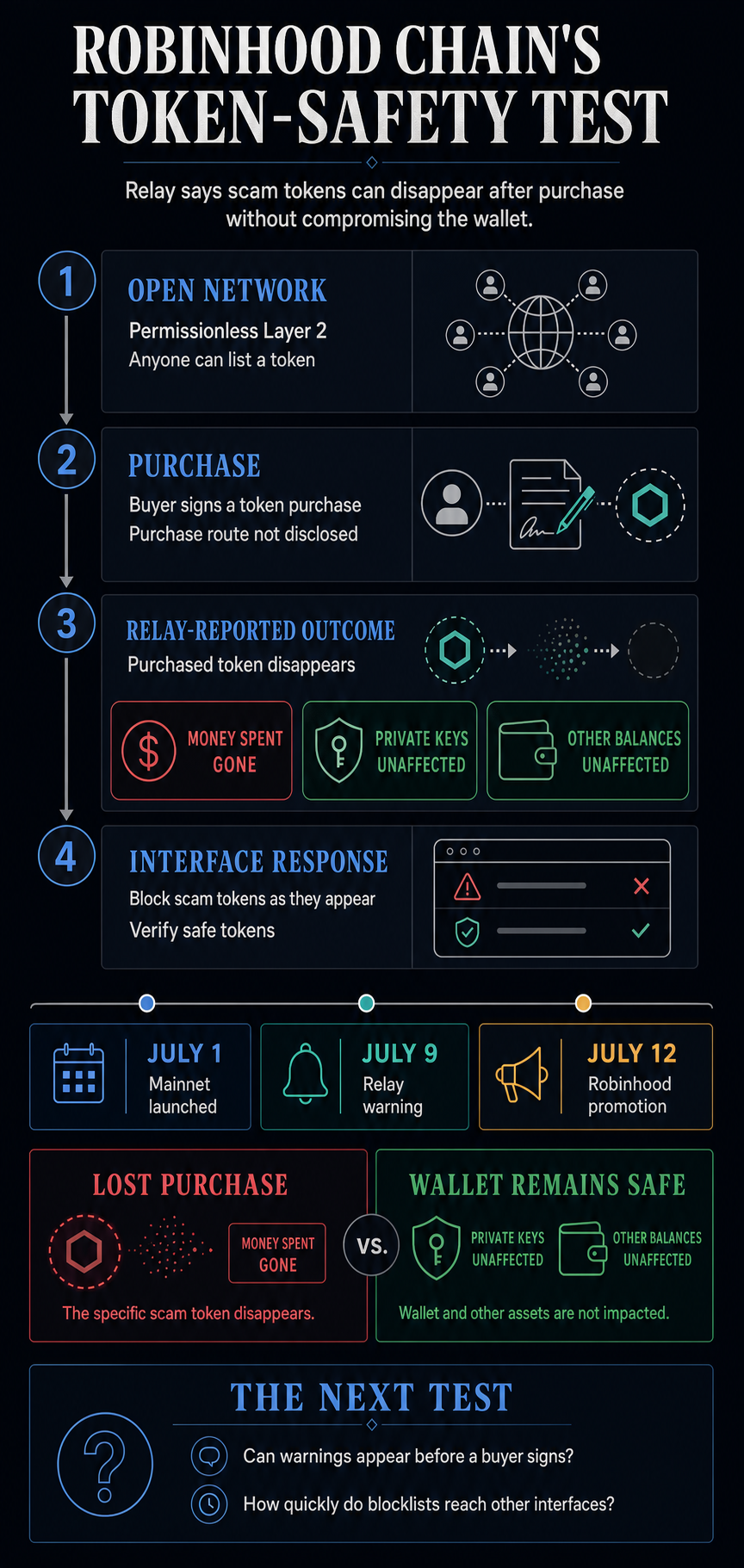 Infographic showing Robinhood Chain's scam-token purchase flow, Relay's reported lost purchase funds, unaffected private keys and other balances, response steps, and July 2026 timeline.