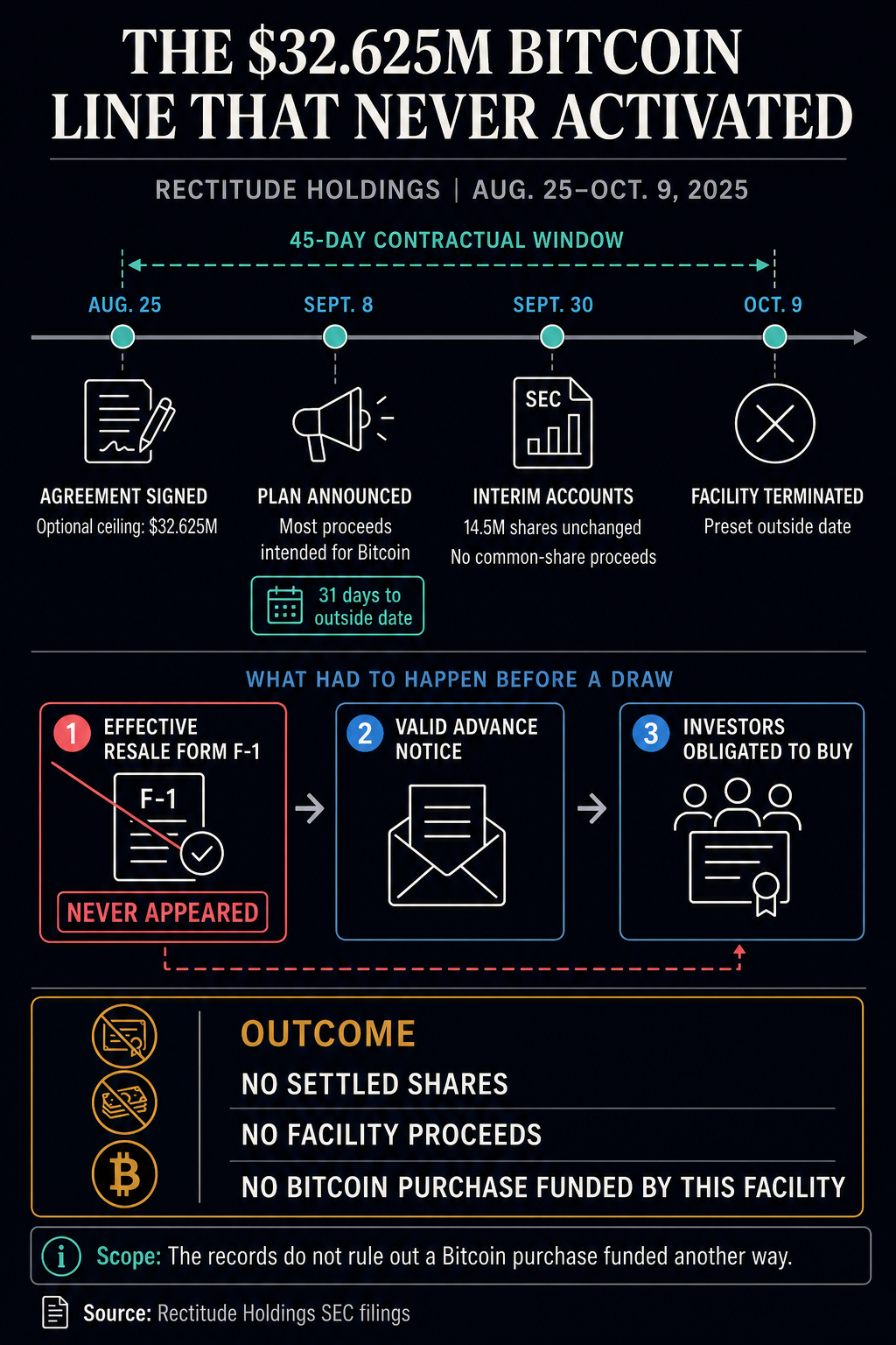 Timeline of Rectitude Holdings’ $32.625 million facility from Aug. 25 to Oct. 9, showing the missing Form F-1 gate, no settled shares or proceeds, and no Bitcoin purchase funded by the facility.