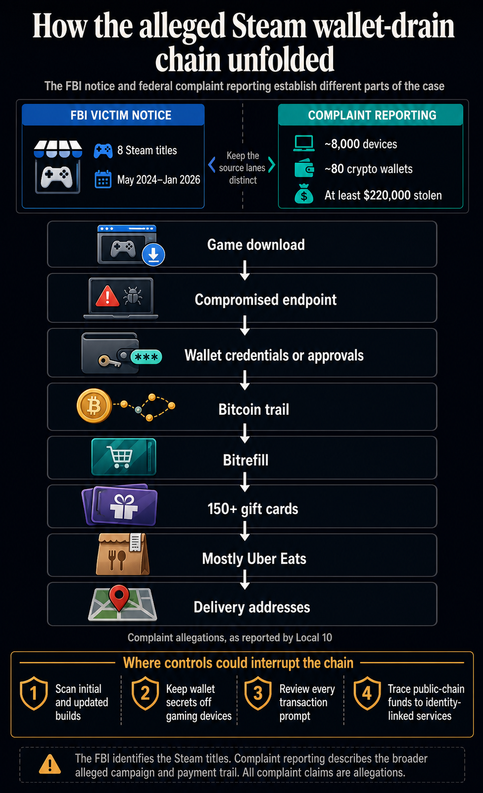 Infographic showing the FBI notice’s eight Steam titles and dates, complaint-reported device, wallet and theft totals, the alleged trail through Bitrefill gift cards and Uber Eats, and four potential control points.