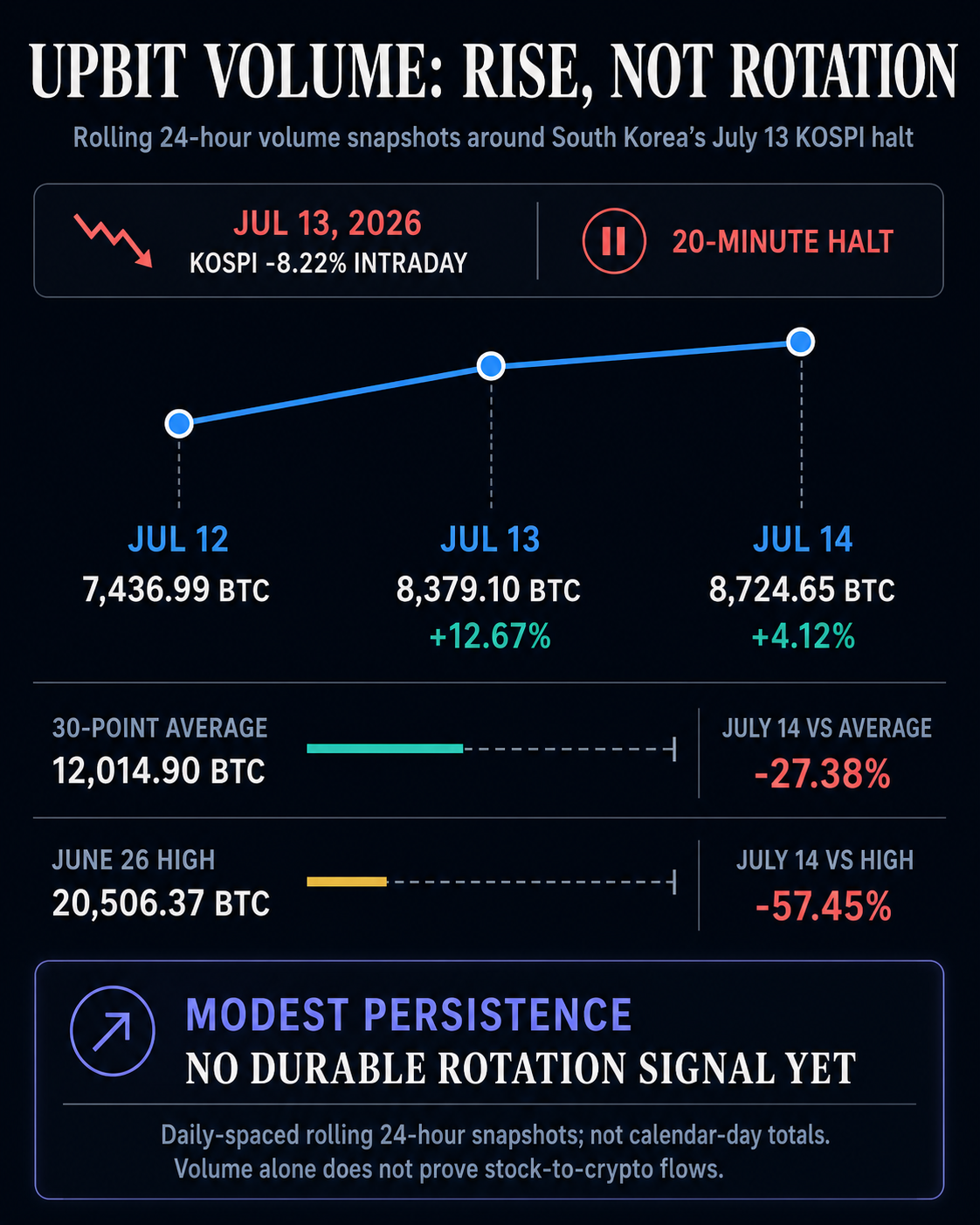 Data graphic showing Upbit rolling 24-hour volume increasing from 7,436.99 BTC on July 12 to 8,724.65 BTC on July 14, still 27.38% below the 30-point average and 57.45% below the June 26 high.