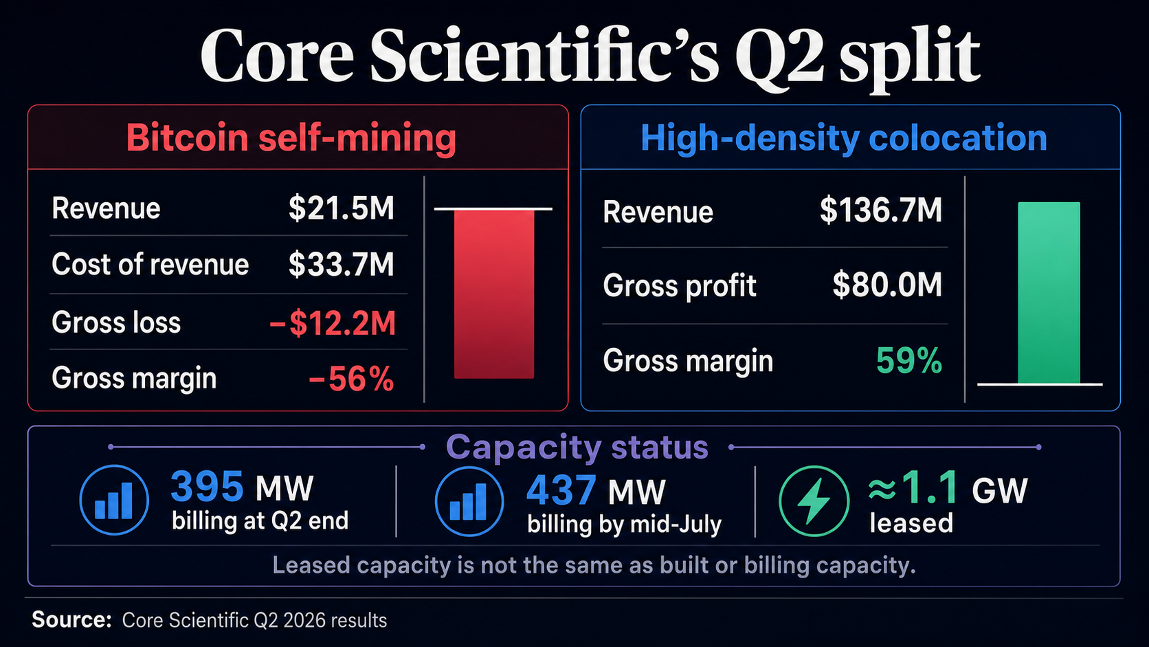 Core Scientific Q2 comparison showing a negative 56% Bitcoin self-mining gross margin, $80 million of colocation gross profit, and billing capacity below leased capacity.