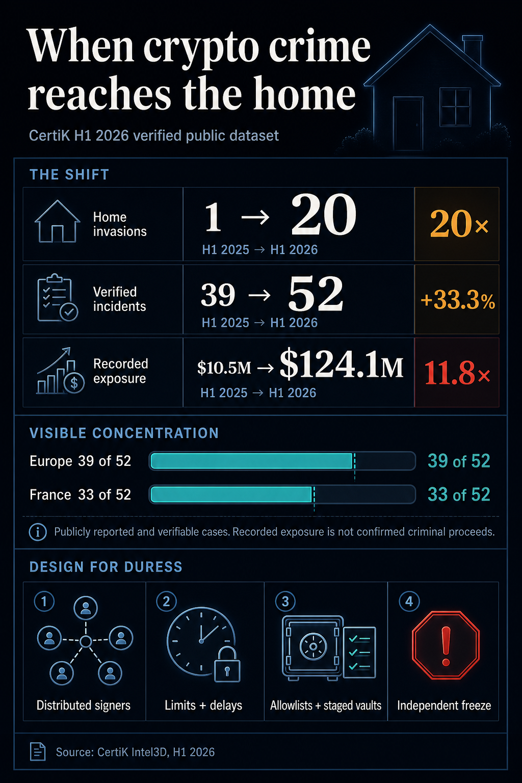 Infographic showing CertiK H1 2026 wrench-attack metrics: home invasions rose from 1 to 20, verified incidents from 39 to 52, and recorded exposure from $10.5 million to $124.1 million, with custody controls for duress.