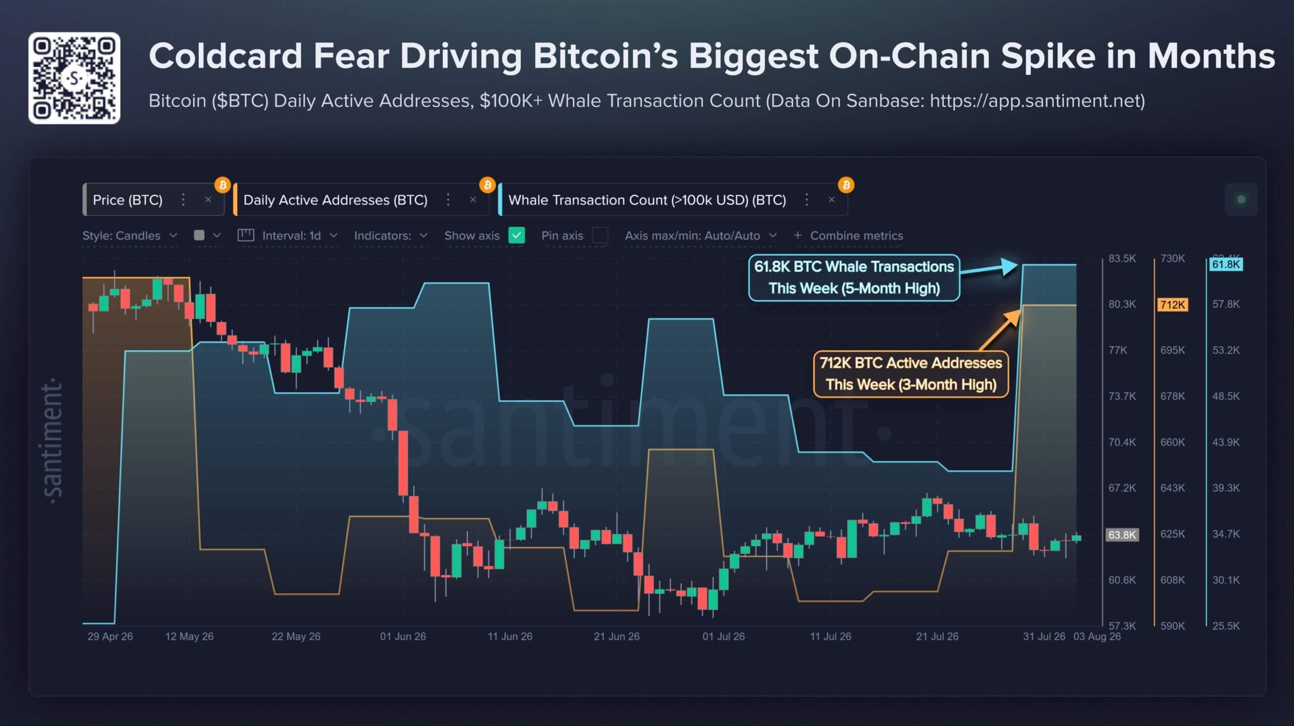 Coldcard fear drives spike in Bitcoin network activity