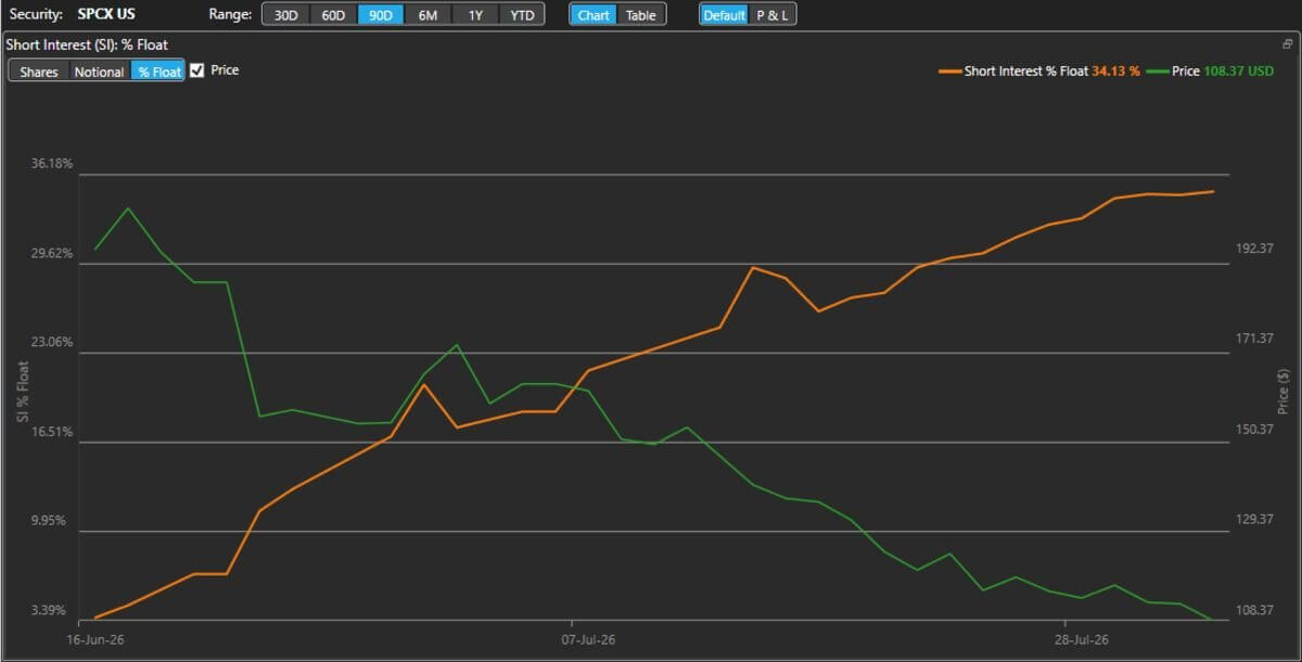 SPCX Short Positions
