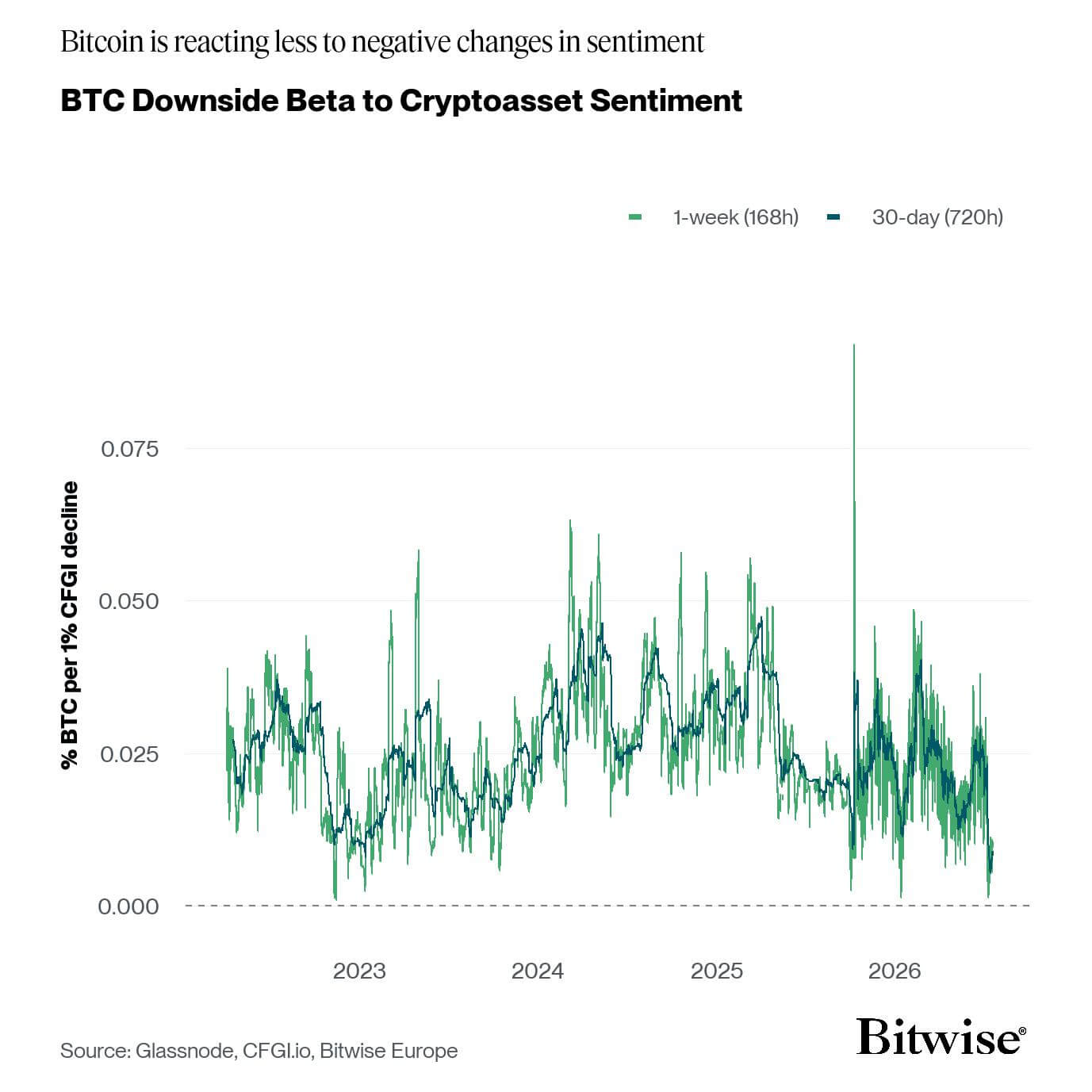 Bitcoin Sensitivity to Bad News