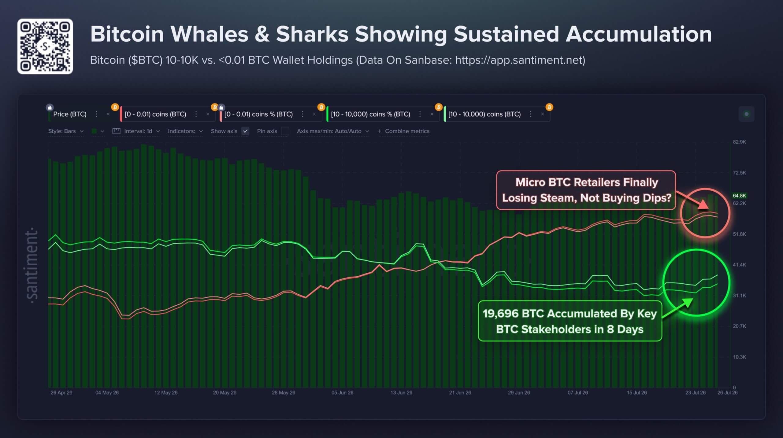 Bitcoin Whales Accumulation