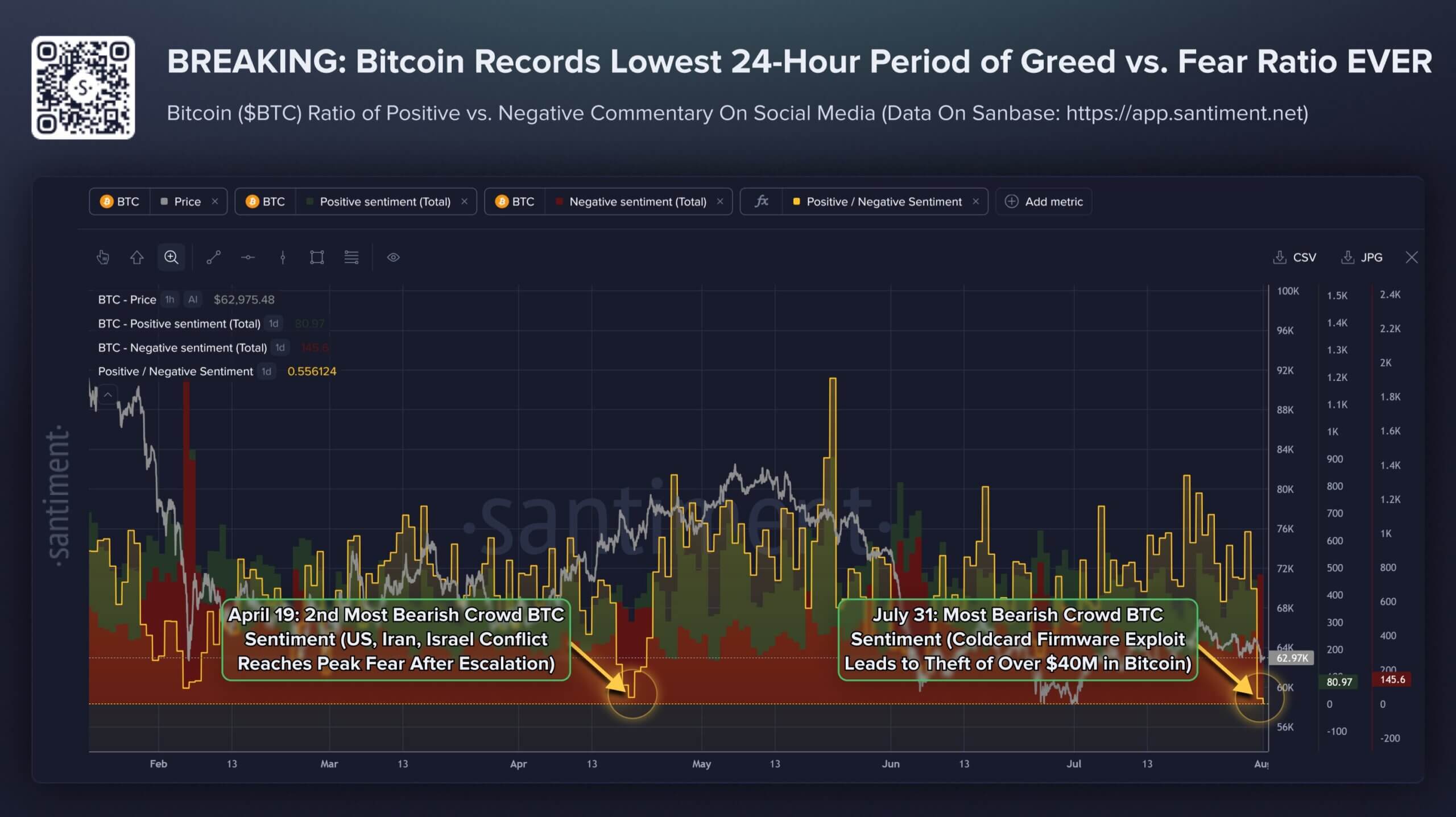 Bitcoin Market Sentiment Turns Bearish