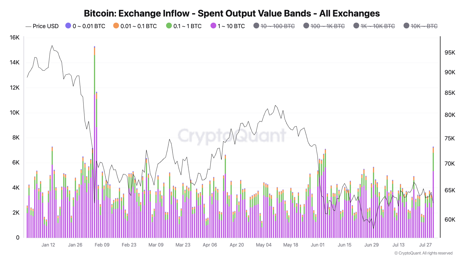 Bitcoin Exchange Deposits