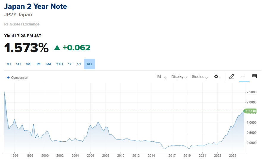 Japan's 2-Year Yield