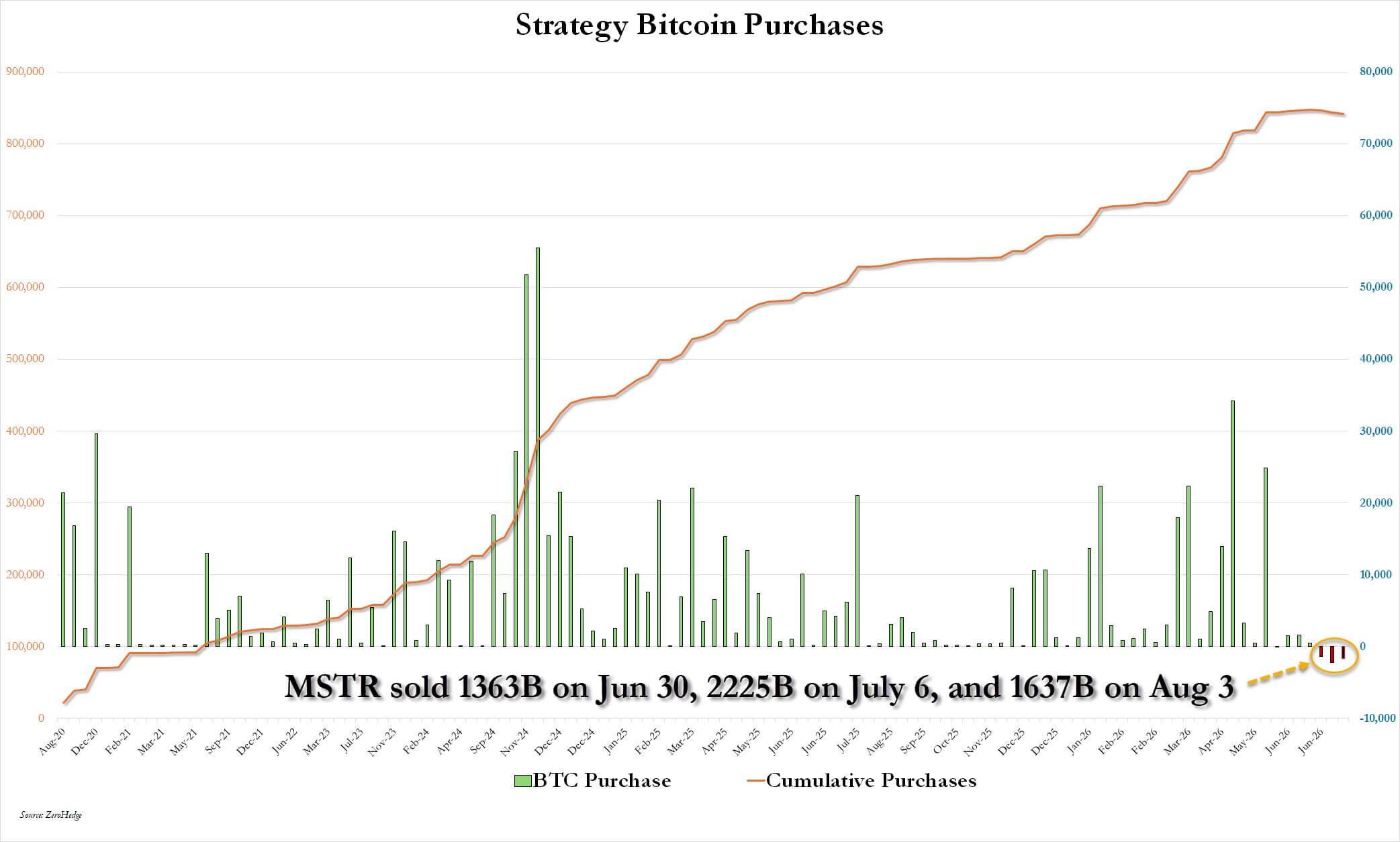 Strategy Previous Bitcoin Sales and Purchases