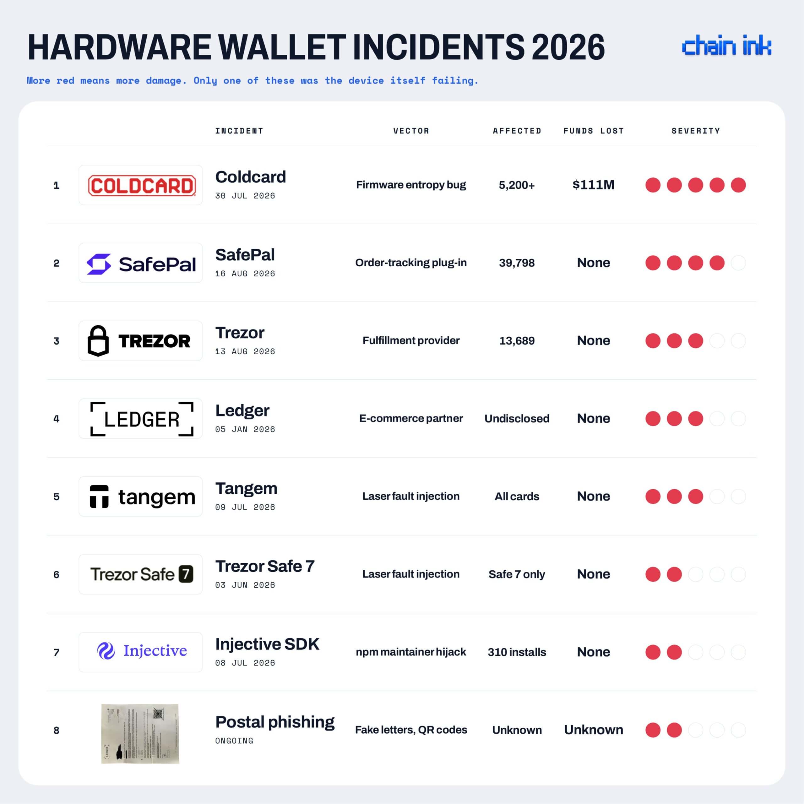 Crypto Hardware Wallet Service Providers Security Incidents