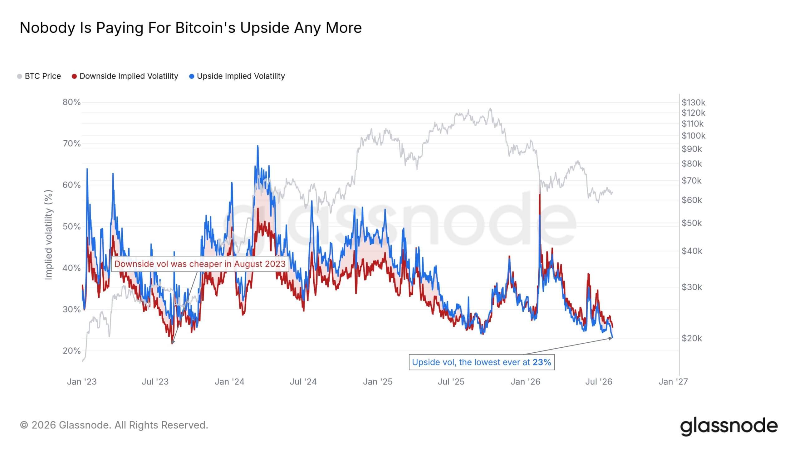 Bitcoin Upside Volatility