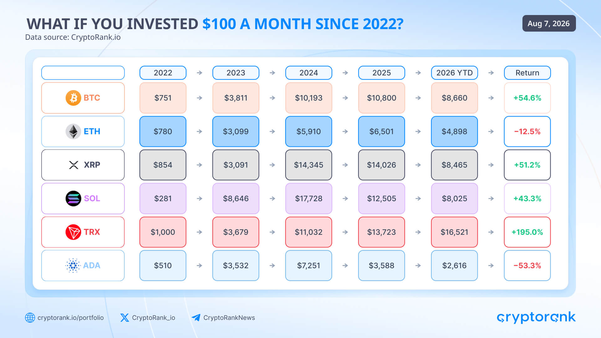 DCA Investment in Bitcoin, Ethereum, XRP, Solana, and Cardano