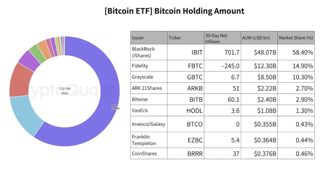 Bitcoin ETFs Holding