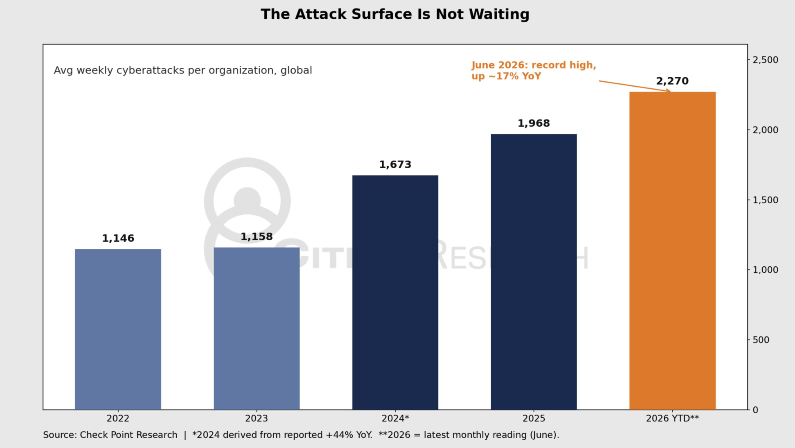 Cyberattacks Have Surged Following ChatGPT Development