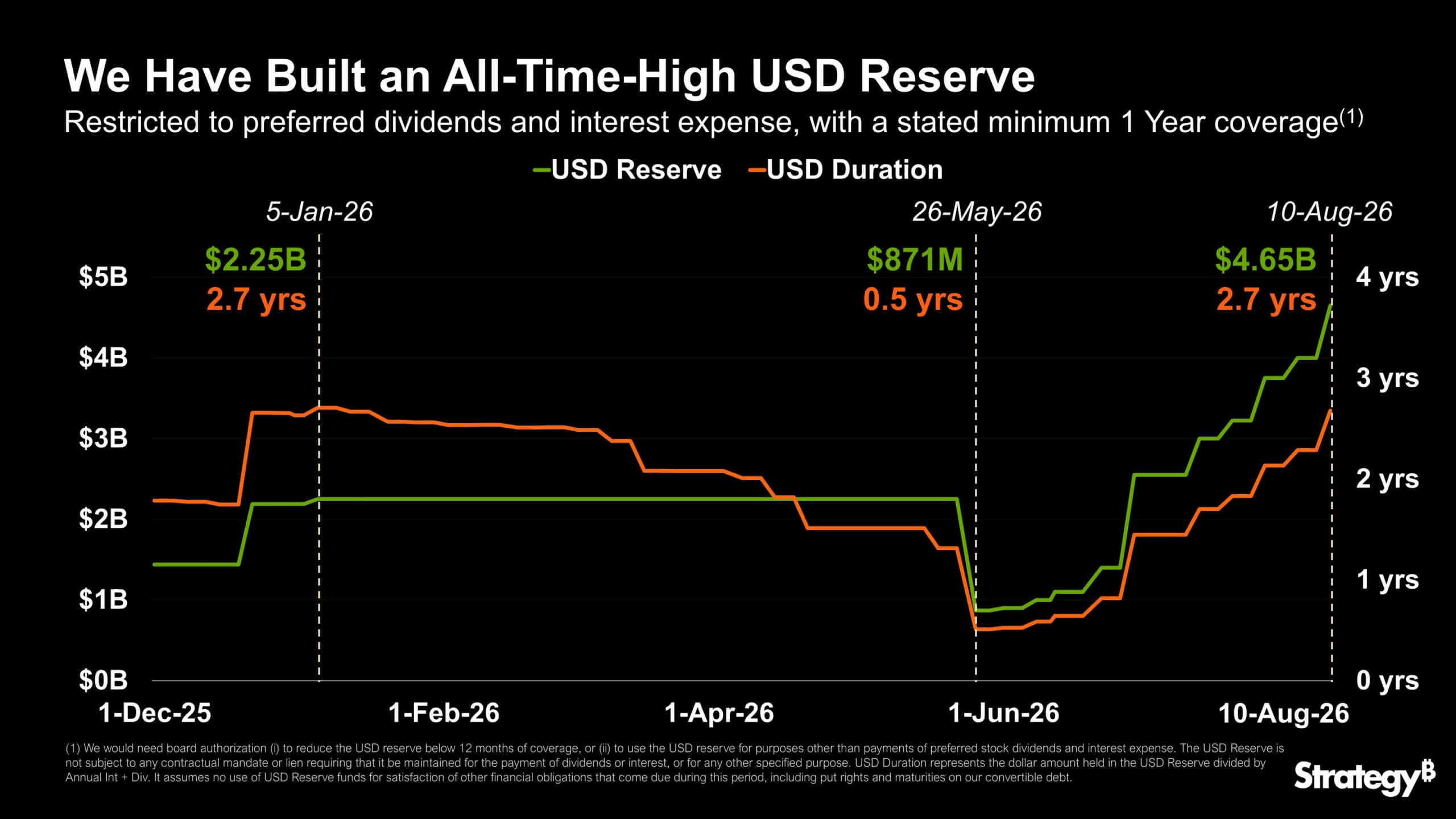 Strategy USD Reserves