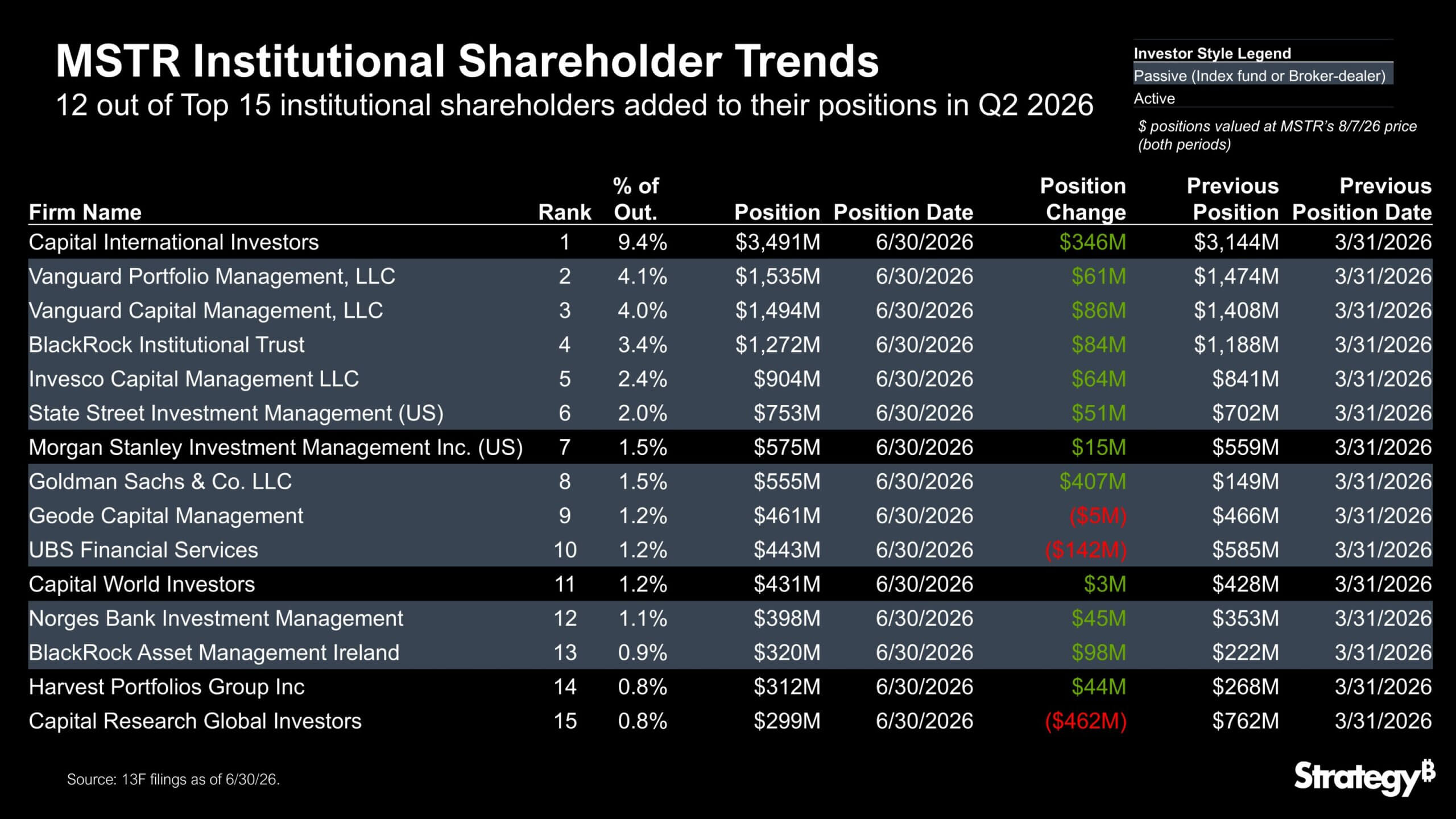 Strategy's MSTR Institutional Holdings