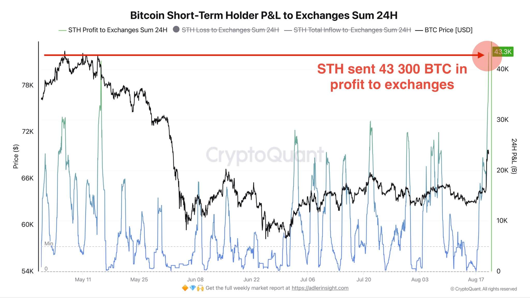 Bitcoin Short Term Holders Take Profit