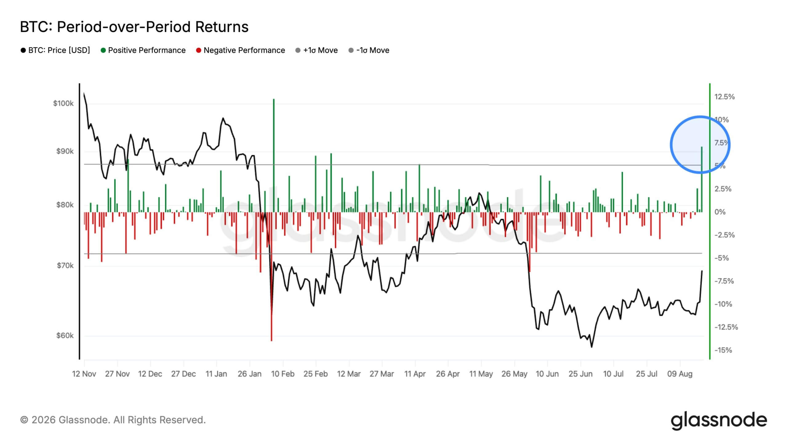 Bitcoin Period-Over-Period Returns