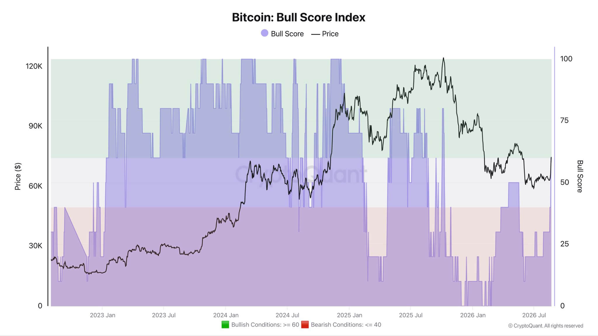 Bitcoin Bull Score Index