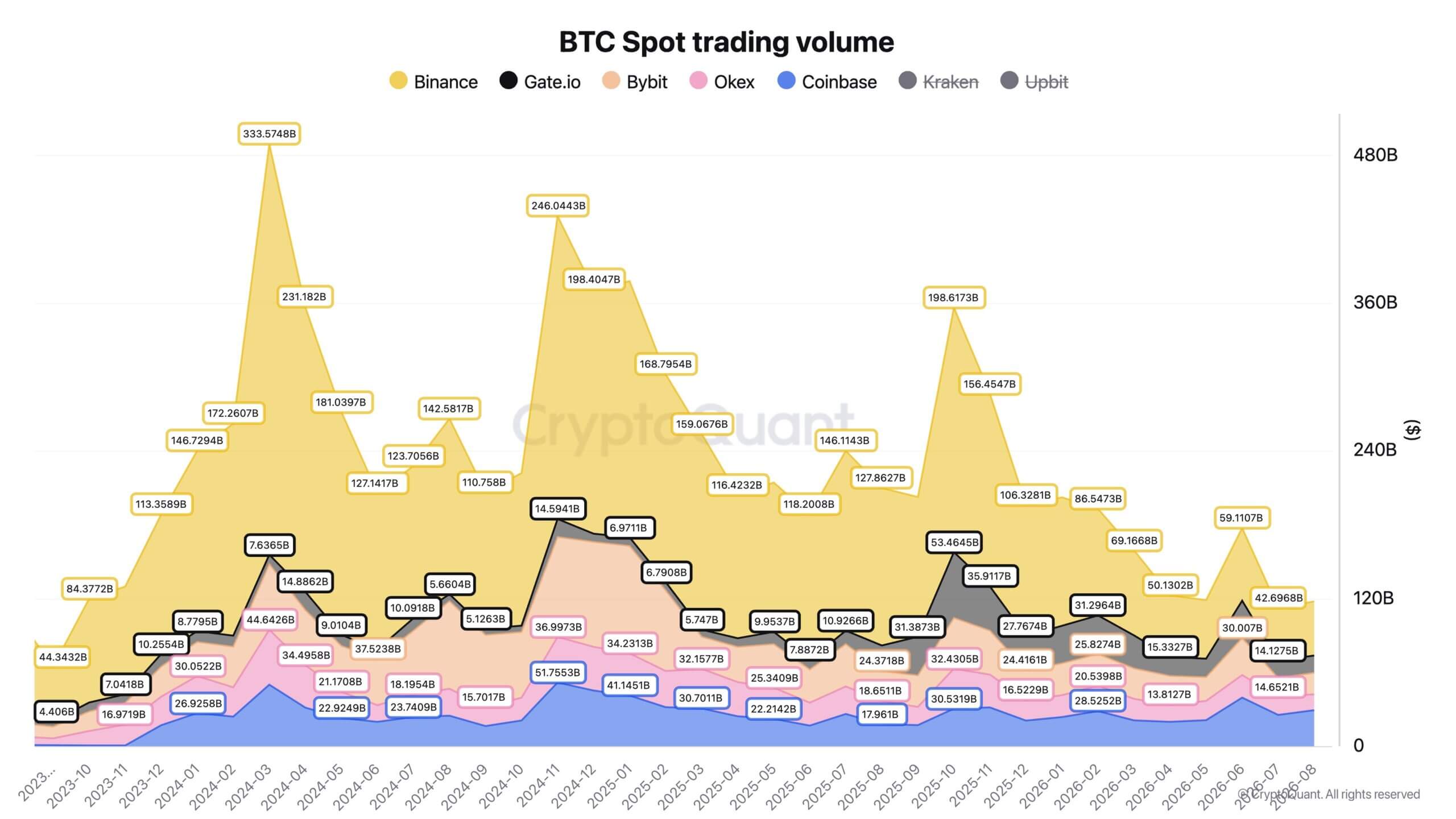 Bitcoin Spot Trading Volume