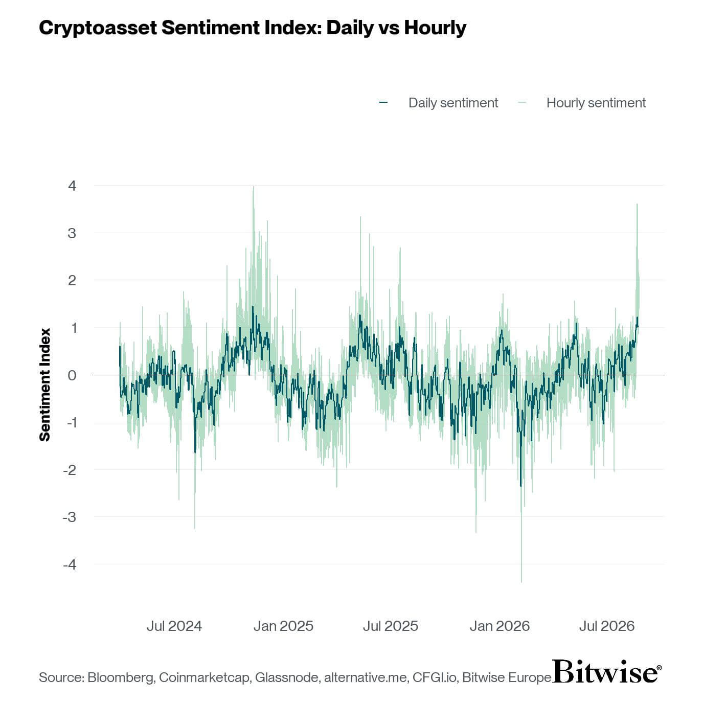 Crypto Market Sentiment