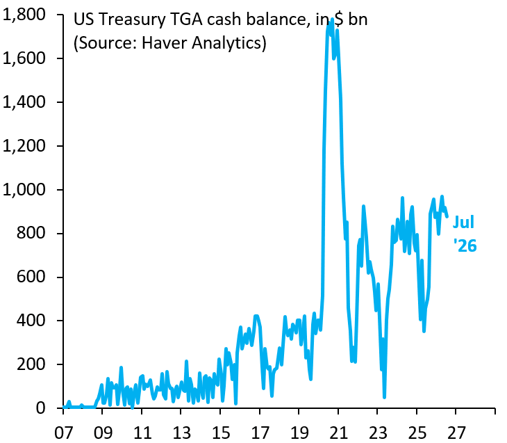 US Treasury TGA Balance