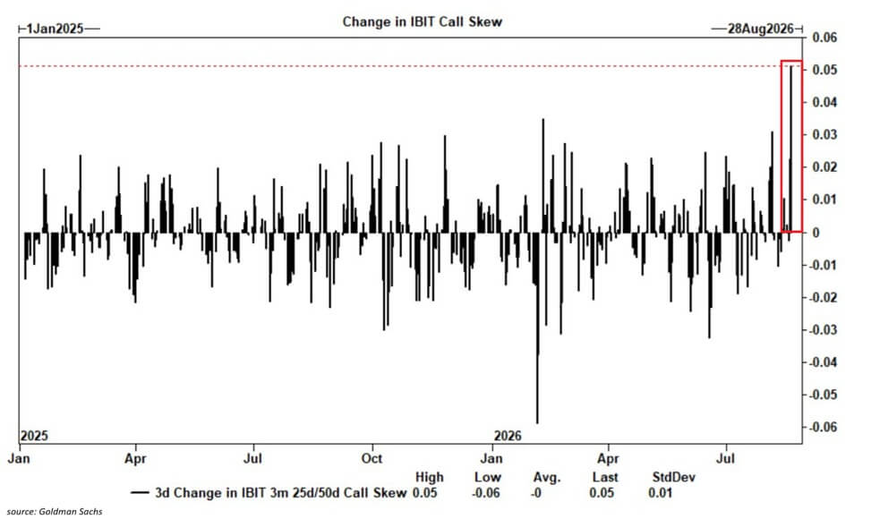BlackRock IBIT Call Options