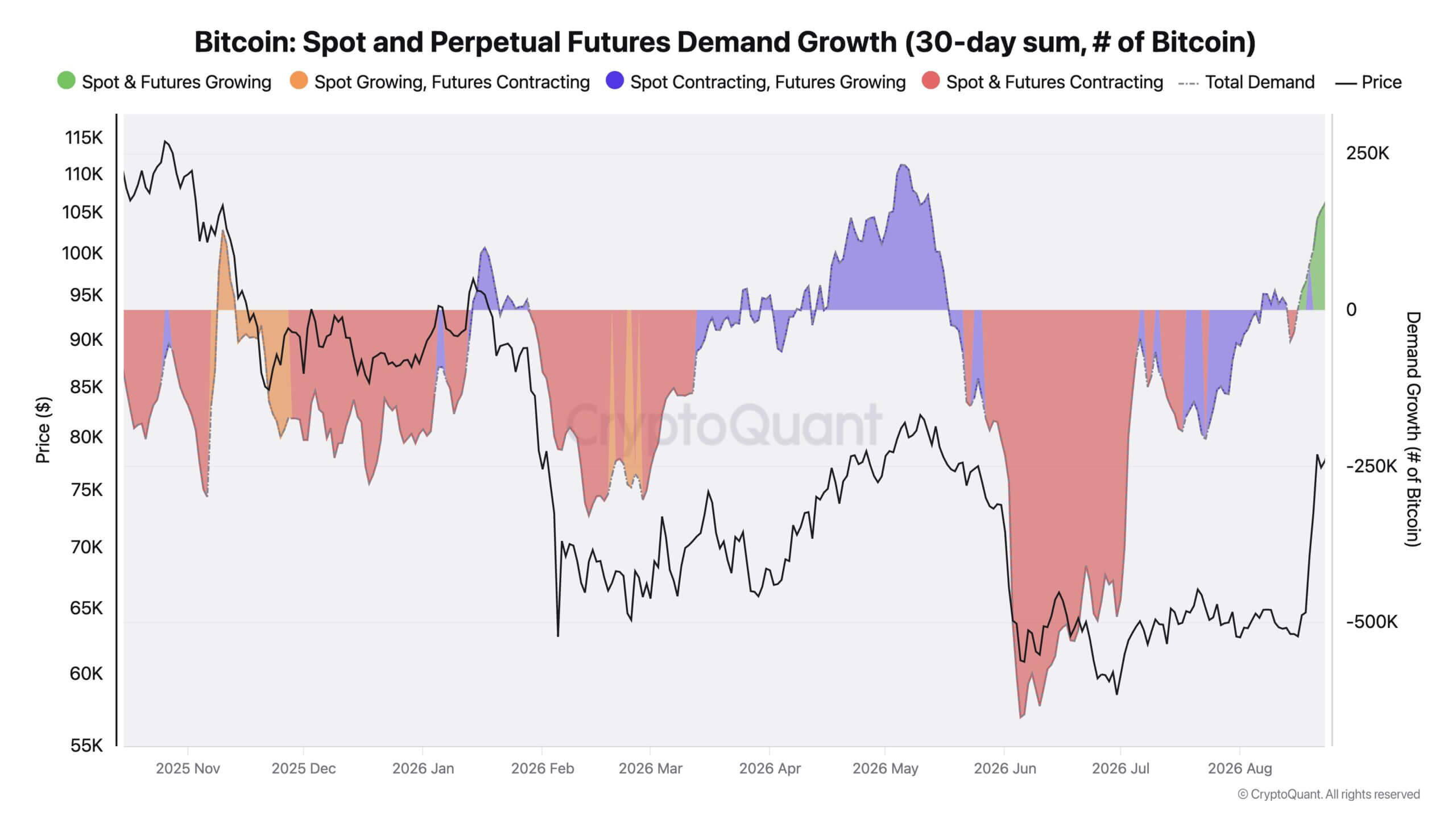 Bitcoin Spot and Futures Demand
