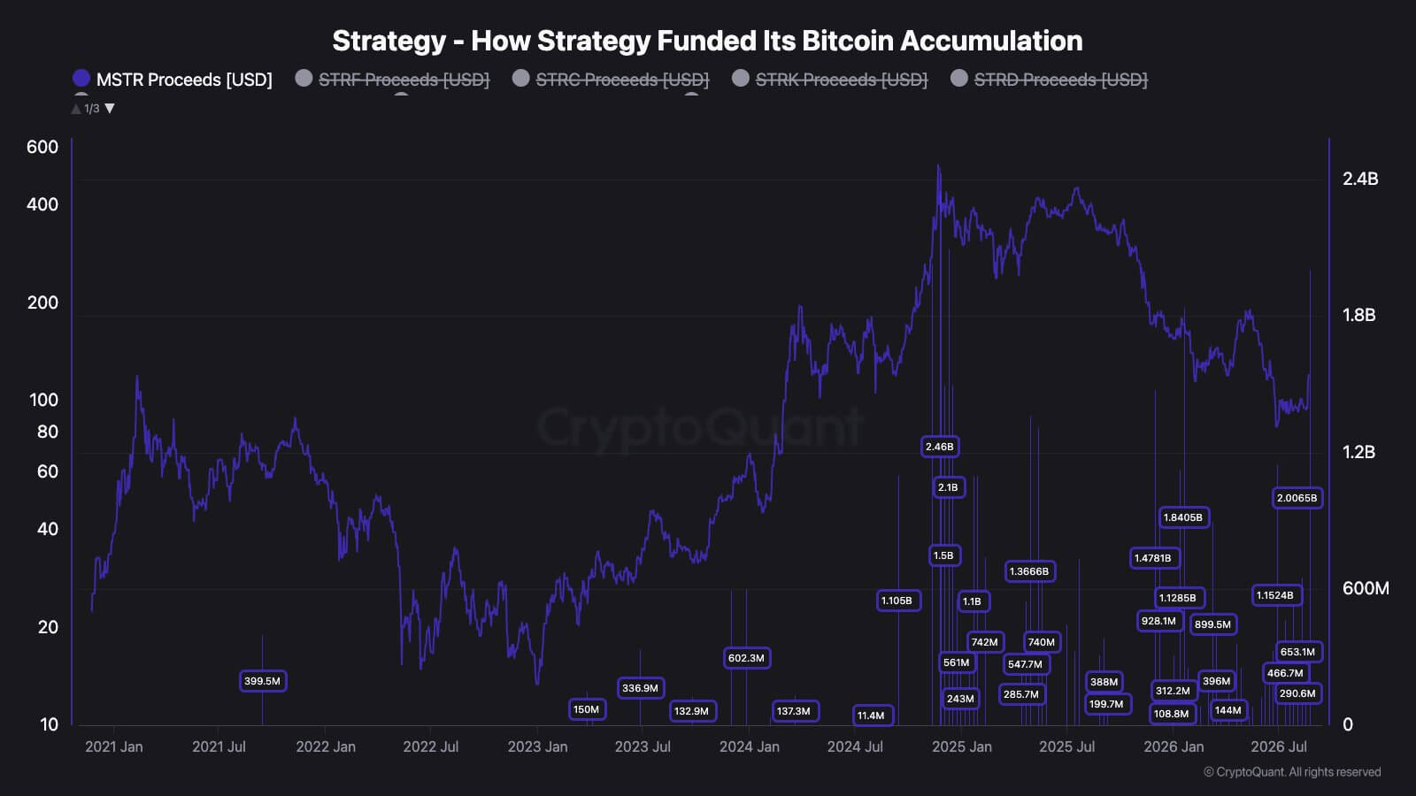 Strategy's MSTR Raises