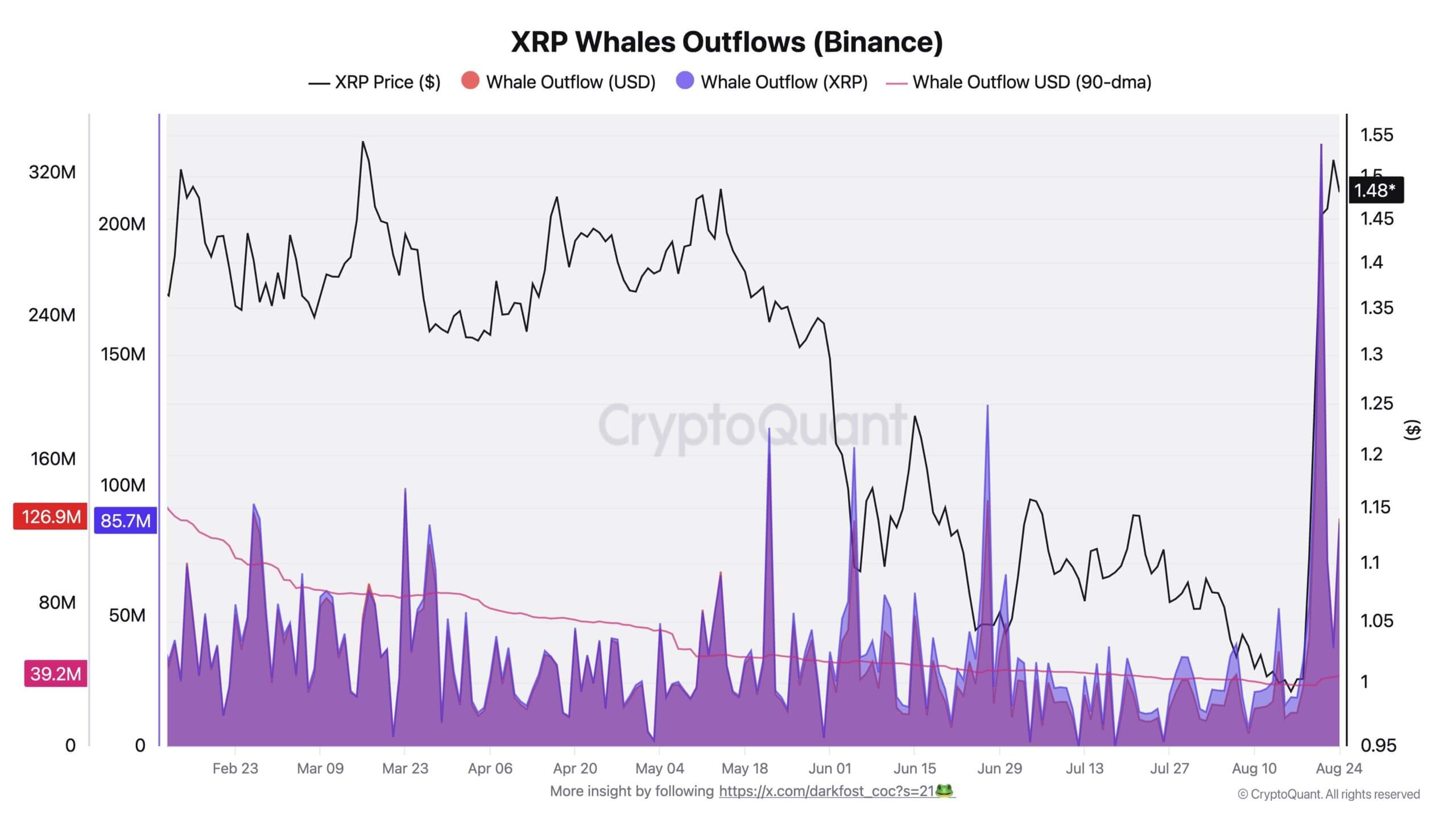 XRP Whale Outflows From Binance
