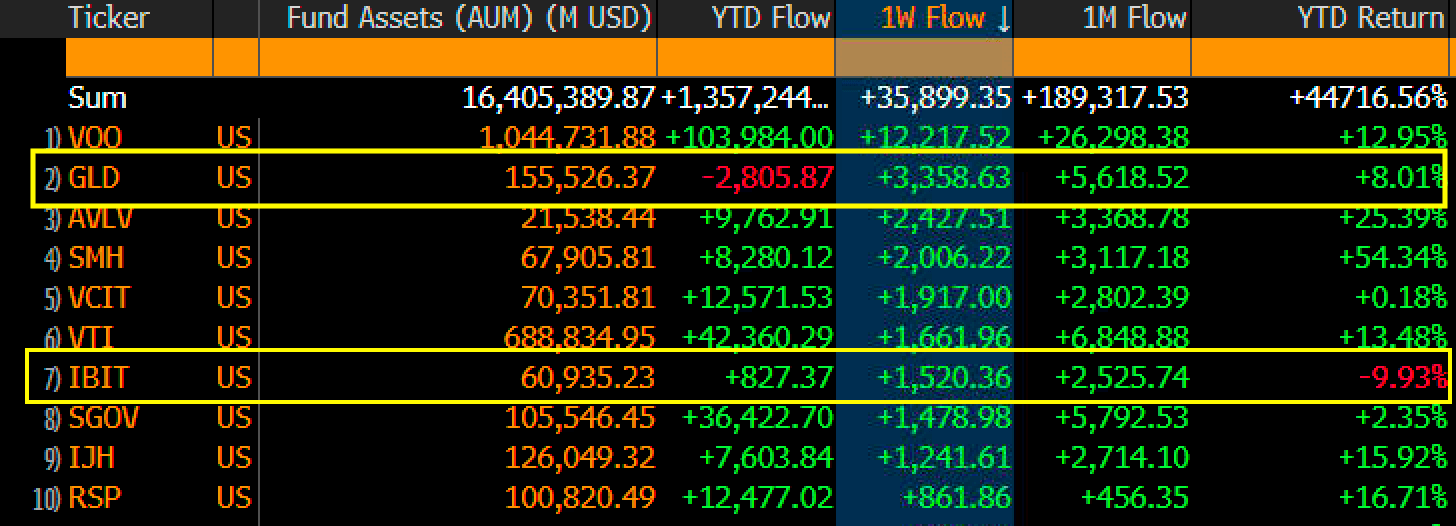 Bitcoin and Gold ETFs Draw Inflows