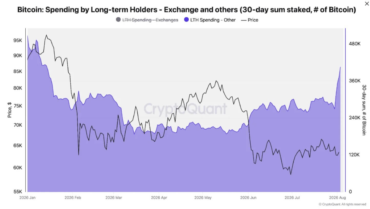 Bitcoin Spending by Long-Term Holders