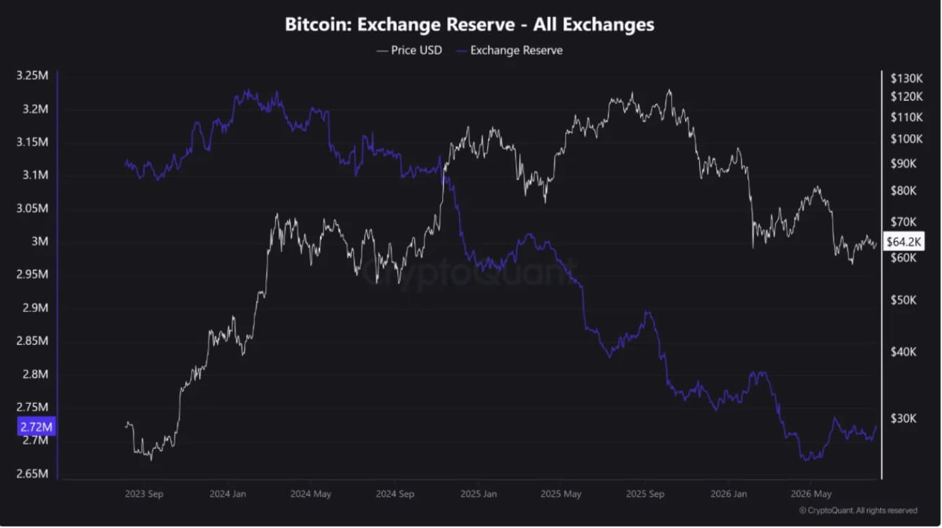 Bitcoin Exchange Reserve