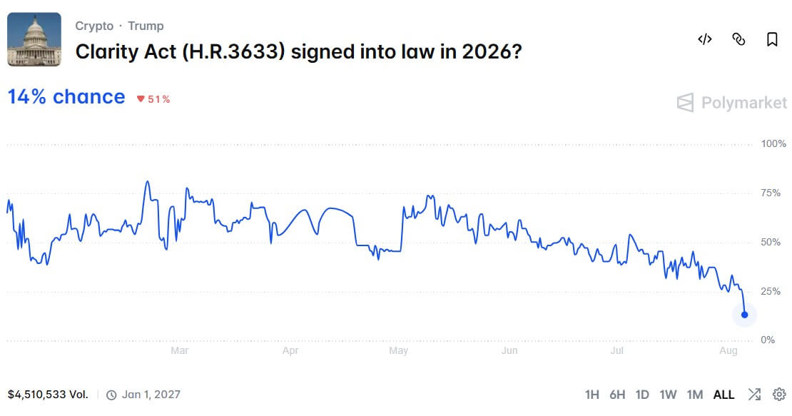 CLARITY Act Chances of Passage in 2026