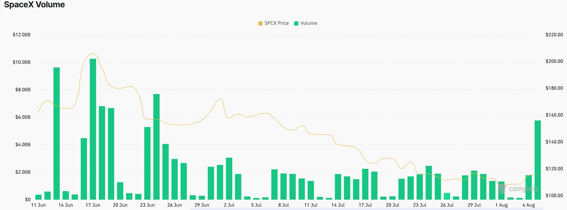 SPCX Futures Trading Volume Across Crypto Platforms