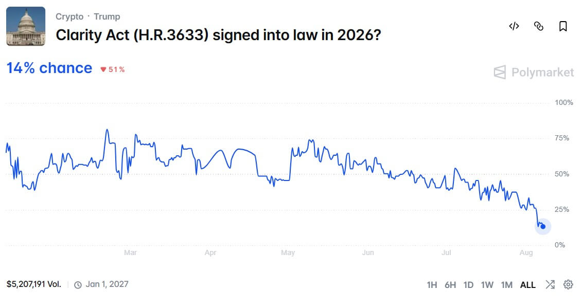 CLARITY Act Odds of Passage in 2026