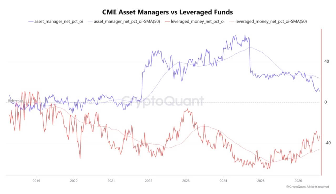 Bitcoin CME Futures Positioning