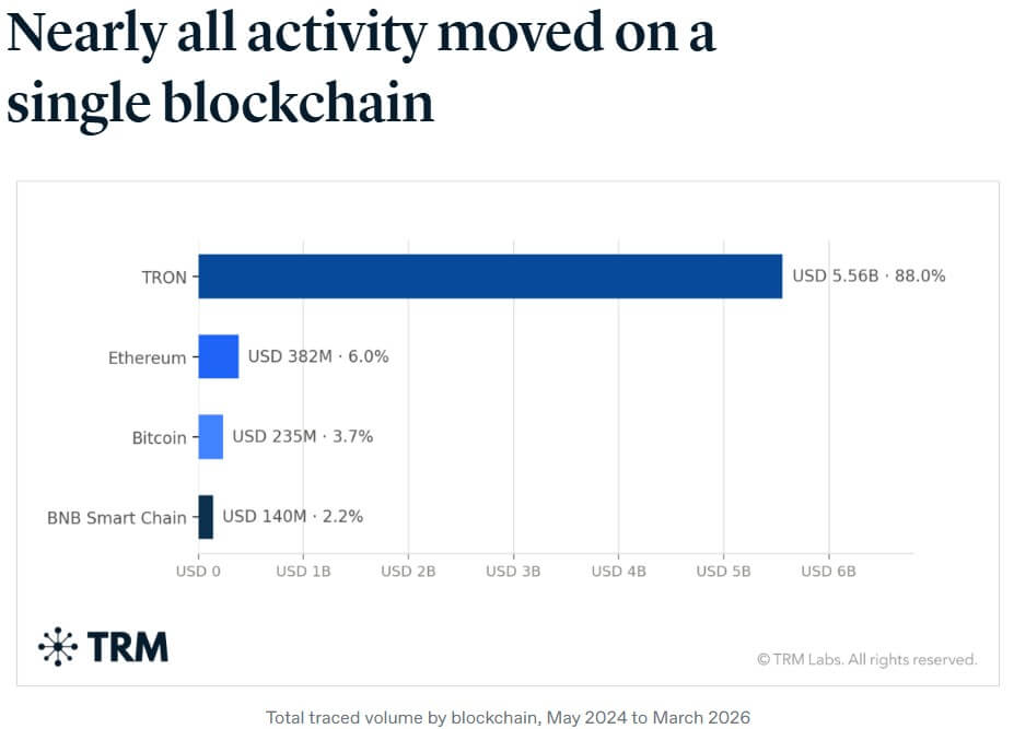 US sanctions exposed a $6.3 billion crypto pipeline linking Iran and Russia
