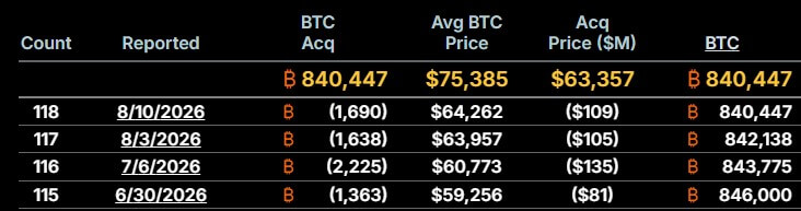 Strategy Bitcoin Sales