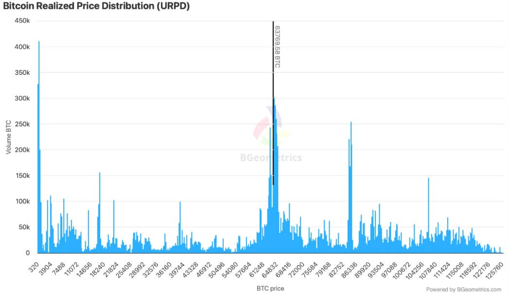 Bitcoin Realized Price