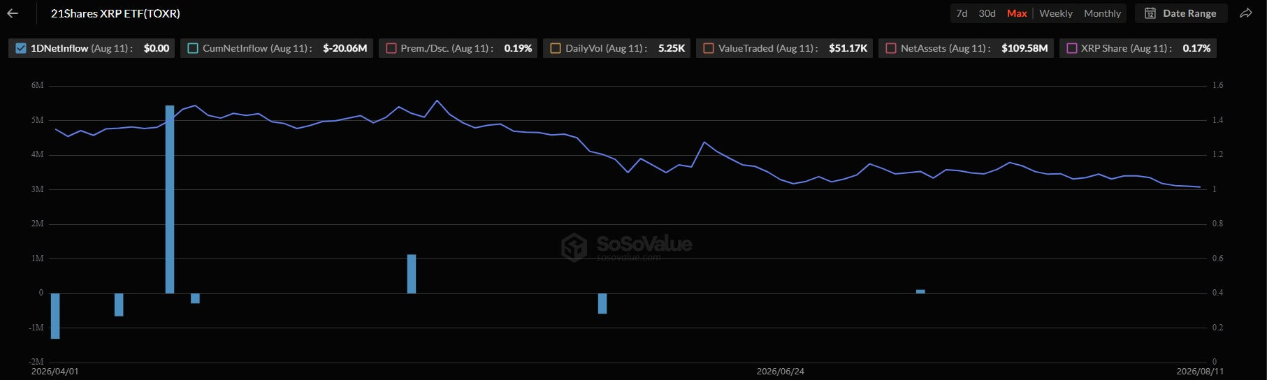 21Shares XRP ETF Fund Flows Since Q2