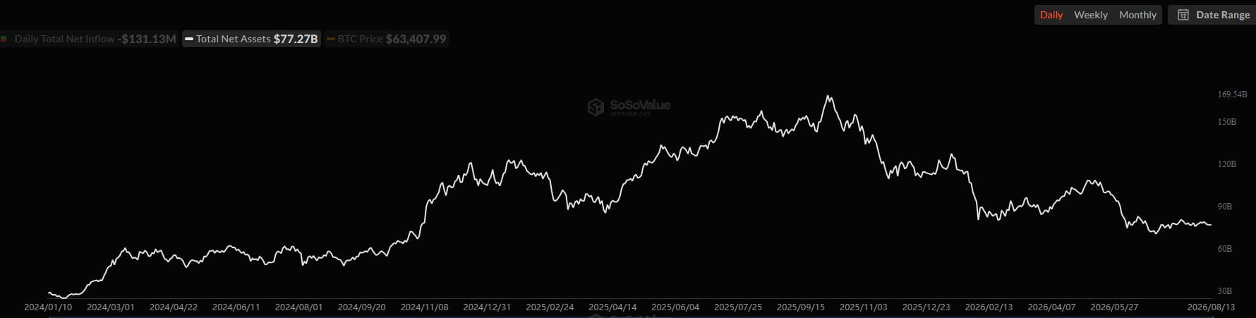 Bitcoin ETFs Total Asset