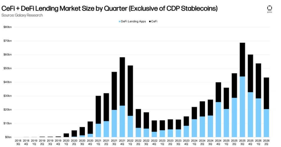 Crypto Lending Market