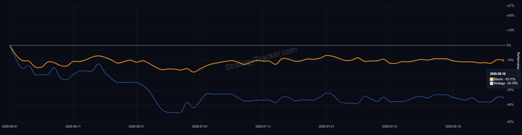MSTR and Bitcoin Price Performance