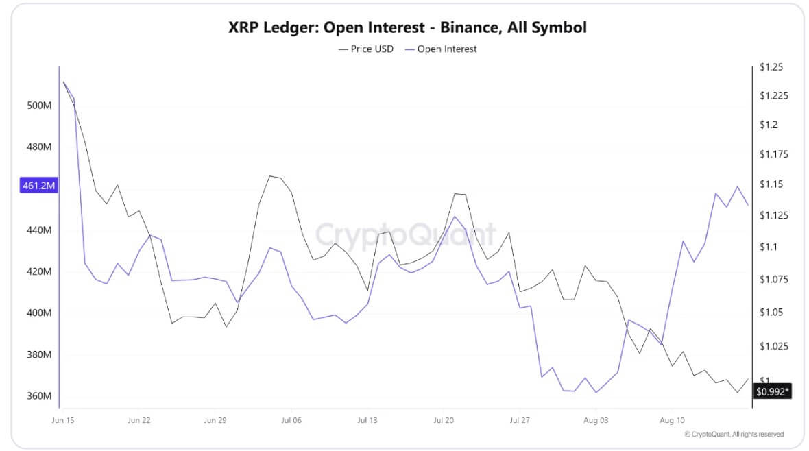 XRP Open Interest on Binance