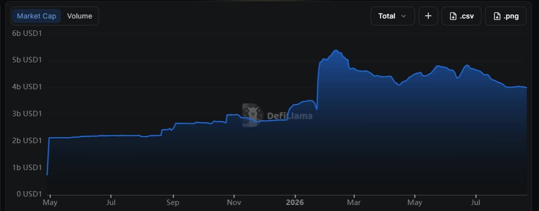 USD1 Stablecoin Supply