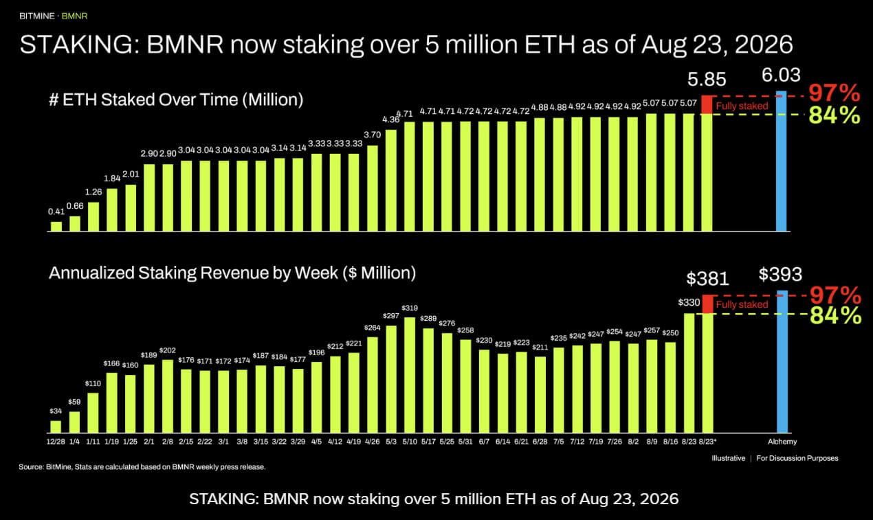 BitMine's ETH Staking Reward